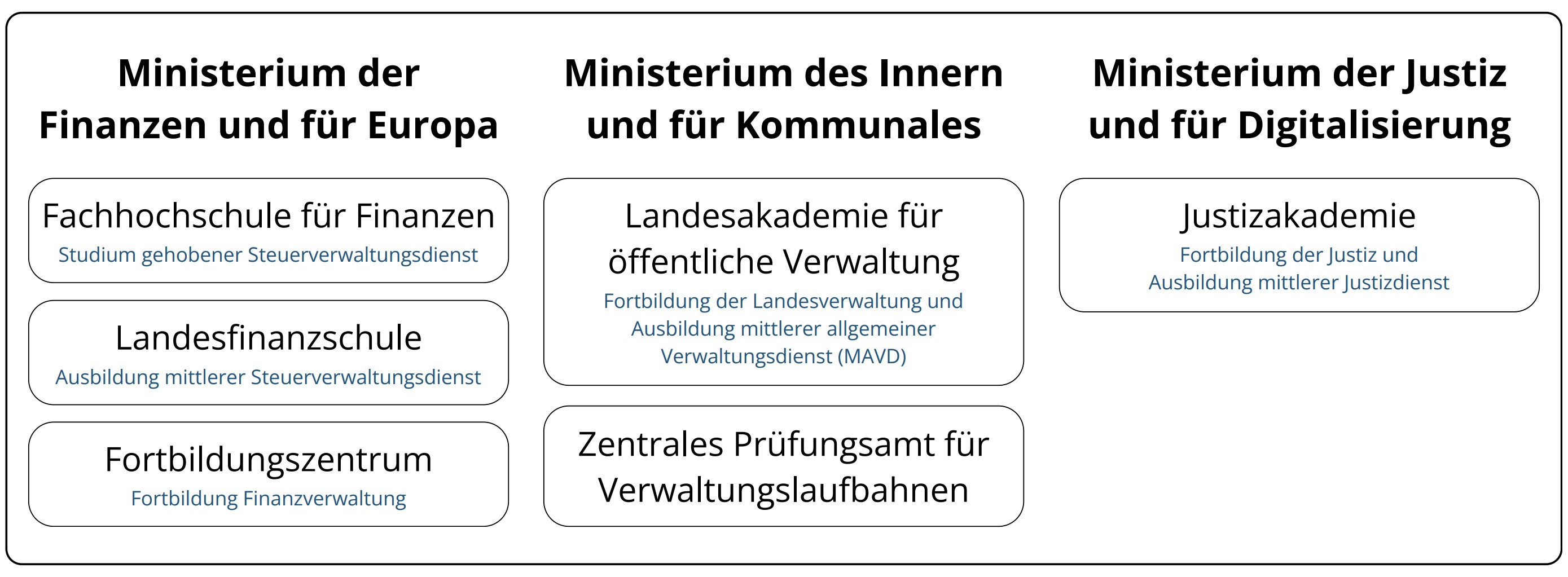 Einrichtungen auf dem Campus