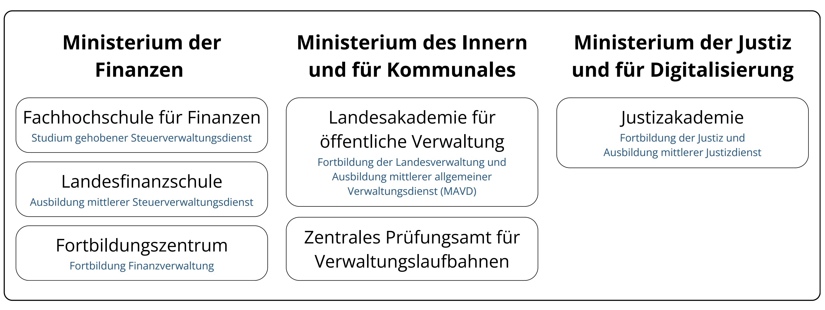 Einrichtungen auf dem Campus
