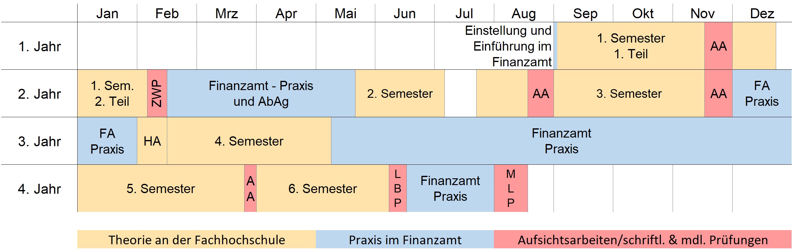 Das Bild zeigt den Ablaufplan des Studiums.